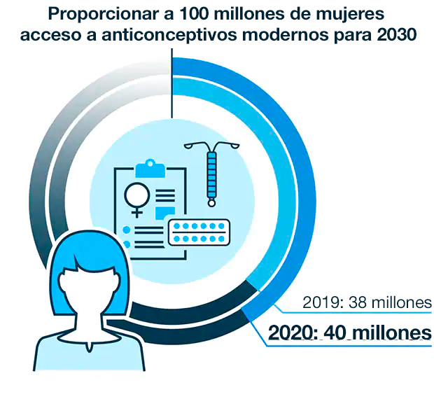 Acceso anticoncepción 2030