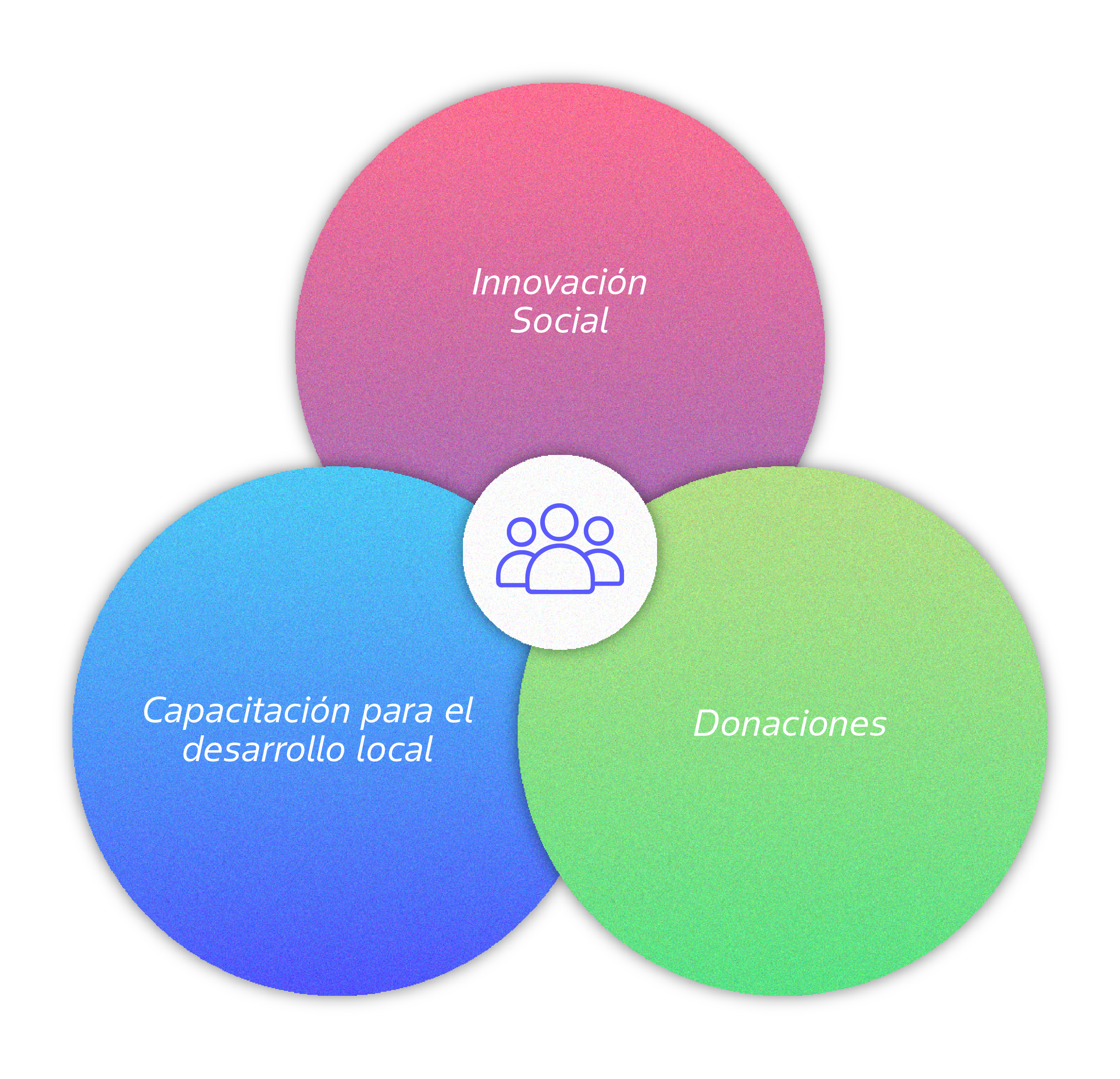 Sustentabilidad Social